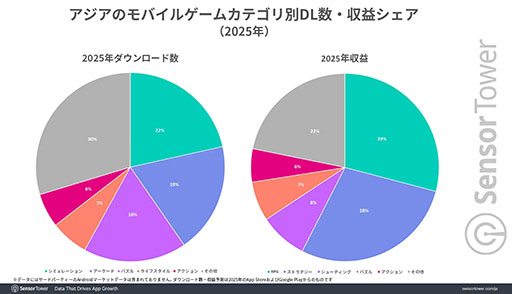 画像ギャラリー No.004のサムネイル画像 / 「Gジェネ エターナル」などの影響で，2025年は「ストラテジー」ジャンルの収益が7％増と大きく躍進。Sensor Towerが分析レポートを公開