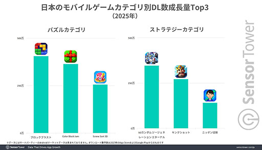 画像ギャラリー No.005のサムネイル画像 / 「Gジェネ エターナル」などの影響で，2025年は「ストラテジー」ジャンルの収益が7％増と大きく躍進。Sensor Towerが分析レポートを公開