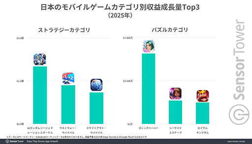 画像ギャラリー No.006のサムネイル画像 / 「Gジェネ エターナル」などの影響で，2025年は「ストラテジー」ジャンルの収益が7％増と大きく躍進。Sensor Towerが分析レポートを公開