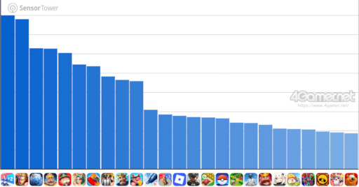 画像ギャラリー No.003のサムネイル画像 / スマホゲームのセルラン分析（2026年4月2日〜4月8日）。今週の1位は「Gジェネ エターナル」。1月〜3月のグローバル収益ランキングも紹介