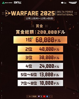 画像ギャラリー No.003のサムネイル画像 / 「Delta Force」初のウォーフェア世界大会「2025 Delta Force Invitational: Warfare」12月11日から4日間，ベトナム・ハノイで開催