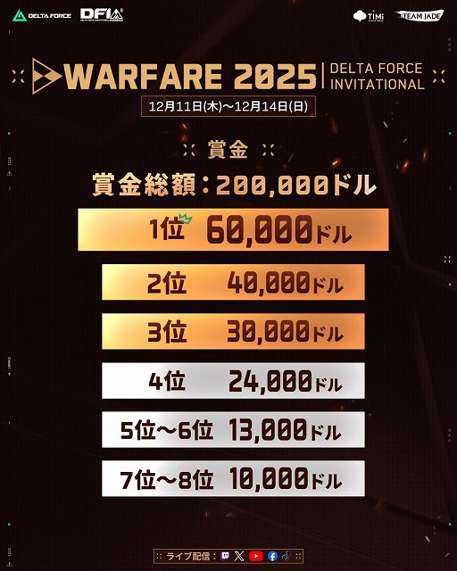 画像ギャラリー No.008のサムネイル画像 / 「Delta Force」初のウォーフェア世界大会「2025 Delta Force Invitational: Warfare」12月11日から4日間，ベトナム・ハノイで開催