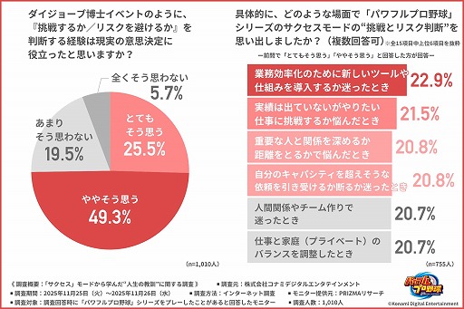 画像ギャラリー No.004のサムネイル画像 / 「パワプロ」サクセスモードが「社会人生活で役立った」と約7割が回答。社会人約1000人へ調査したアンケート結果を公開
