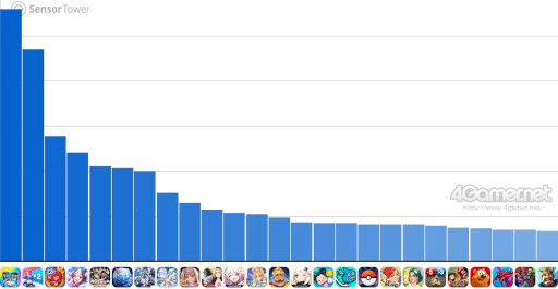 画像ギャラリー No.002のサムネイル画像 / スマホゲームのセルラン分析（2025年10月30日〜11月5日）。今週の1位は「ポケポケ」。中国における7月〜9月の収益ランキングも