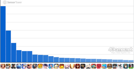 画像ギャラリー No.003のサムネイル画像 / スマホゲームのセルラン分析（2025年10月30日〜11月5日）。今週の1位は「ポケポケ」。中国における7月〜9月の収益ランキングも