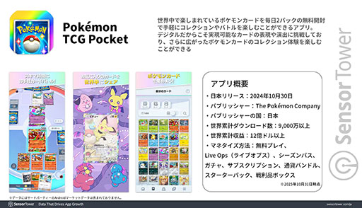 画像ギャラリー No.002のサムネイル画像 / 「ポケポケ」，リリースから1年で世界累計DL数9000万以上，収益12億ドル以上の世界的ヒットを記録。幅広い世代のプレイヤーから大きな支持を得る