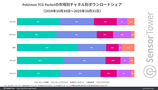 画像ギャラリー No.004のサムネイル画像 / 「ポケポケ」，リリースから1年で世界累計DL数9000万以上，収益12億ドル以上の世界的ヒットを記録。幅広い世代のプレイヤーから大きな支持を得る