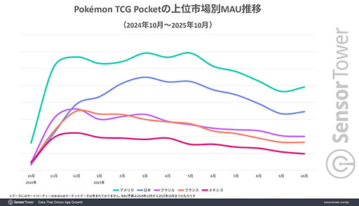 画像ギャラリー No.005のサムネイル画像 / 「ポケポケ」，リリースから1年で世界累計DL数9000万以上，収益12億ドル以上の世界的ヒットを記録。幅広い世代のプレイヤーから大きな支持を得る