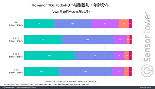 画像ギャラリー No.006のサムネイル画像 / 「ポケポケ」，リリースから1年で世界累計DL数9000万以上，収益12億ドル以上の世界的ヒットを記録。幅広い世代のプレイヤーから大きな支持を得る