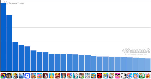画像ギャラリー No.003のサムネイル画像 / スマホゲームのセルラン分析(2025年11月27日〜12月3日)。今週の1位は「ラストウォー:サバイバル」。7月〜9月の国内DL数ランキングも紹介