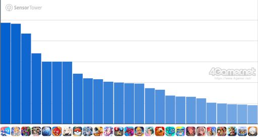 画像ギャラリー No.002のサムネイル画像 / スマホゲームのセルラン分析（2026年1月8日〜1月14日）。今週の1位は「ラストウォー：サバイバル」。昨年10月〜12月のグローバル収益ランキングも