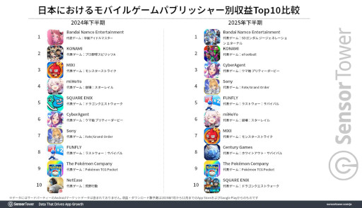 画像ギャラリー No.004のサムネイル画像 / Sensor Tower,2025年下半期の国内モバイルゲーム市場の分析レポートを公開。収益は「ラストウォー」,DL数は「ブロックブラスト」がトップ