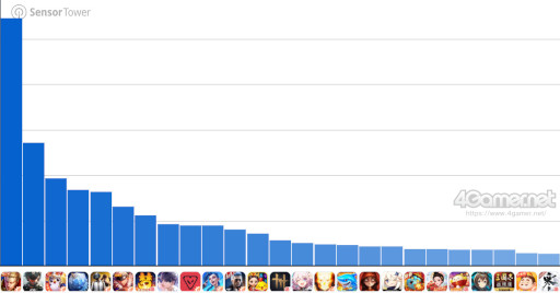 画像ギャラリー No.003のサムネイル画像 / スマホゲームのセルラン分析（2026年2月5日〜2月11日）。今週の1位は「ラストウォー」。中国における昨年10月〜12月の収益ランキングも