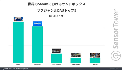 画像ギャラリー No.003のサムネイル画像 / 「VRChat」公式サイトの総訪問者数,日本が世界1位に。2位のアメリカと2大市場を形成