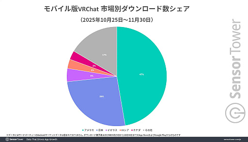 画像ギャラリー No.007のサムネイル画像 / 「VRChat」公式サイトの総訪問者数,日本が世界1位に。2位のアメリカと2大市場を形成