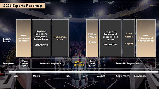 画像ギャラリー No.011のサムネイル画像 / 「Honor of Kings」のeスポーツにおけるグローバル展開はどのように行われているのか？ そのエコシステムに焦点を当てたセッションを紹介