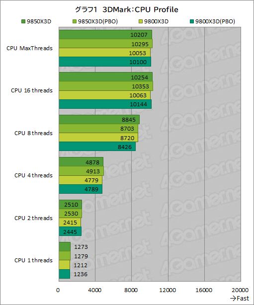 画像ギャラリー No.012のサムネイル画像 / 最強のゲーマー向けCPUを継承する新型CPU「Ryzen 7 9850X3D」の実力を検証。高性能ではあるが，既存製品とのゲーム性能は大差がない