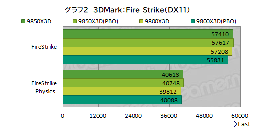 画像ギャラリー No.013のサムネイル画像 / 最強のゲーマー向けCPUを継承する新型CPU「Ryzen 7 9850X3D」の実力を検証。高性能ではあるが，既存製品とのゲーム性能は大差がない