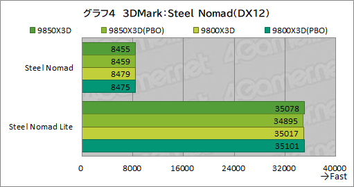 画像ギャラリー No.015のサムネイル画像 / 最強のゲーマー向けCPUを継承する新型CPU「Ryzen 7 9850X3D」の実力を検証。高性能ではあるが，既存製品とのゲーム性能は大差がない