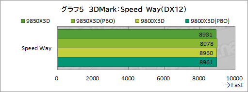 画像ギャラリー No.016のサムネイル画像 / 最強のゲーマー向けCPUを継承する新型CPU「Ryzen 7 9850X3D」の実力を検証。高性能ではあるが，既存製品とのゲーム性能は大差がない