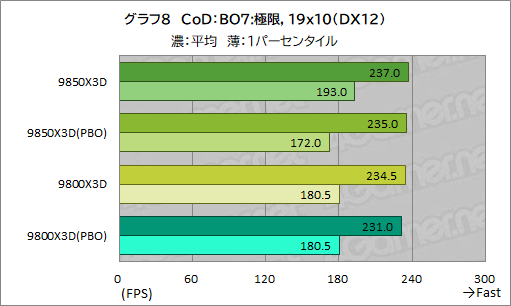 画像ギャラリー No.019のサムネイル画像 / 最強のゲーマー向けCPUを継承する新型CPU「Ryzen 7 9850X3D」の実力を検証。高性能ではあるが，既存製品とのゲーム性能は大差がない