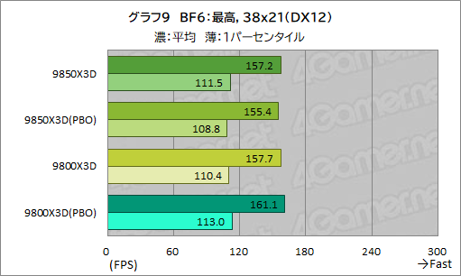 画像ギャラリー No.020のサムネイル画像 / 最強のゲーマー向けCPUを継承する新型CPU「Ryzen 7 9850X3D」の実力を検証。高性能ではあるが，既存製品とのゲーム性能は大差がない