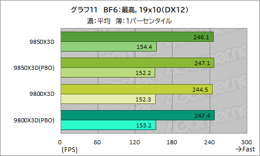 画像ギャラリー No.022のサムネイル画像 / 最強のゲーマー向けCPUを継承する新型CPU「Ryzen 7 9850X3D」の実力を検証。高性能ではあるが，既存製品とのゲーム性能は大差がない