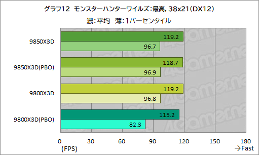 画像ギャラリー No.023のサムネイル画像 / 最強のゲーマー向けCPUを継承する新型CPU「Ryzen 7 9850X3D」の実力を検証。高性能ではあるが，既存製品とのゲーム性能は大差がない
