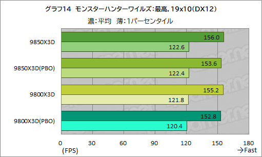 画像ギャラリー No.025のサムネイル画像 / 最強のゲーマー向けCPUを継承する新型CPU「Ryzen 7 9850X3D」の実力を検証。高性能ではあるが，既存製品とのゲーム性能は大差がない