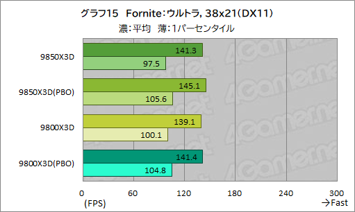 画像ギャラリー No.026のサムネイル画像 / 最強のゲーマー向けCPUを継承する新型CPU「Ryzen 7 9850X3D」の実力を検証。高性能ではあるが，既存製品とのゲーム性能は大差がない
