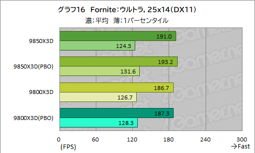 画像ギャラリー No.027のサムネイル画像 / 最強のゲーマー向けCPUを継承する新型CPU「Ryzen 7 9850X3D」の実力を検証。高性能ではあるが，既存製品とのゲーム性能は大差がない