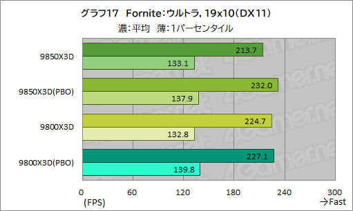 画像ギャラリー No.028のサムネイル画像 / 最強のゲーマー向けCPUを継承する新型CPU「Ryzen 7 9850X3D」の実力を検証。高性能ではあるが，既存製品とのゲーム性能は大差がない