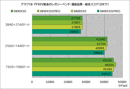 画像ギャラリー No.029のサムネイル画像 / 最強のゲーマー向けCPUを継承する新型CPU「Ryzen 7 9850X3D」の実力を検証。高性能ではあるが，既存製品とのゲーム性能は大差がない