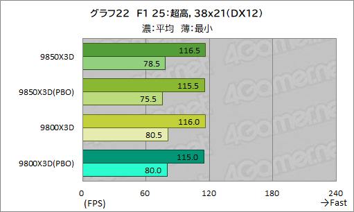画像ギャラリー No.033のサムネイル画像 / 最強のゲーマー向けCPUを継承する新型CPU「Ryzen 7 9850X3D」の実力を検証。高性能ではあるが，既存製品とのゲーム性能は大差がない