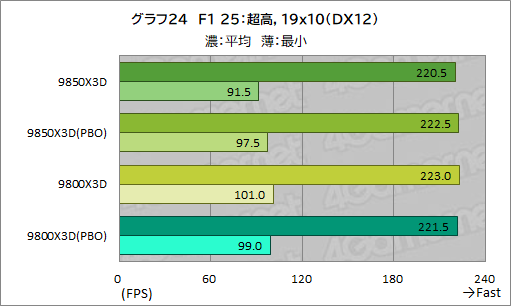 画像ギャラリー No.035のサムネイル画像 / 最強のゲーマー向けCPUを継承する新型CPU「Ryzen 7 9850X3D」の実力を検証。高性能ではあるが，既存製品とのゲーム性能は大差がない