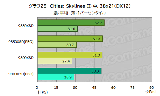 画像ギャラリー No.036のサムネイル画像 / 最強のゲーマー向けCPUを継承する新型CPU「Ryzen 7 9850X3D」の実力を検証。高性能ではあるが，既存製品とのゲーム性能は大差がない