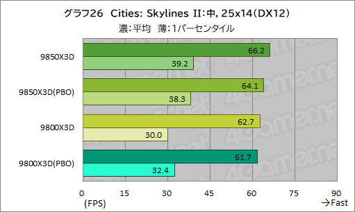 画像ギャラリー No.037のサムネイル画像 / 最強のゲーマー向けCPUを継承する新型CPU「Ryzen 7 9850X3D」の実力を検証。高性能ではあるが，既存製品とのゲーム性能は大差がない