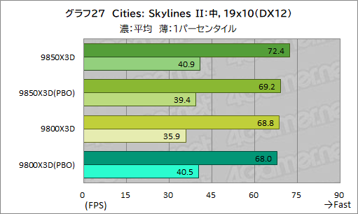 画像ギャラリー No.038のサムネイル画像 / 最強のゲーマー向けCPUを継承する新型CPU「Ryzen 7 9850X3D」の実力を検証。高性能ではあるが，既存製品とのゲーム性能は大差がない