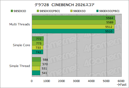 画像ギャラリー No.039のサムネイル画像 / 最強のゲーマー向けCPUを継承する新型CPU「Ryzen 7 9850X3D」の実力を検証。高性能ではあるが，既存製品とのゲーム性能は大差がない