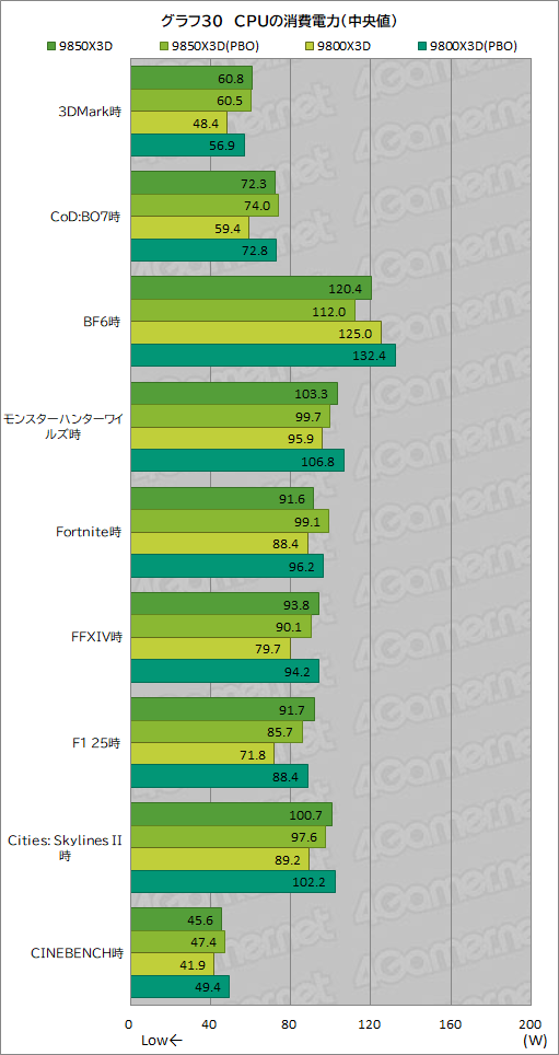画像ギャラリー No.041のサムネイル画像 / 最強のゲーマー向けCPUを継承する新型CPU「Ryzen 7 9850X3D」の実力を検証。高性能ではあるが，既存製品とのゲーム性能は大差がない