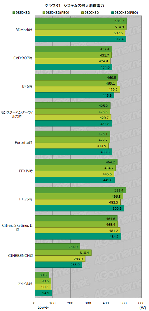 画像ギャラリー No.042のサムネイル画像 / 最強のゲーマー向けCPUを継承する新型CPU「Ryzen 7 9850X3D」の実力を検証。高性能ではあるが，既存製品とのゲーム性能は大差がない