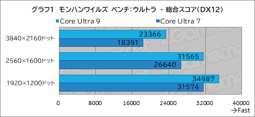 画像ギャラリー No.011のサムネイル画像 / 「ゲームPCを選ぶ,作る」なら,Core Ultraと適切なGPUを選ぼう。ゲームごとに,どれくらいの性能が出るのかを検証してみた【PR】
