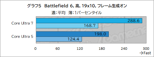 画像ギャラリー No.015のサムネイル画像 / 「ゲームPCを選ぶ,作る」なら,Core Ultraと適切なGPUを選ぼう。ゲームごとに,どれくらいの性能が出るのかを検証してみた【PR】