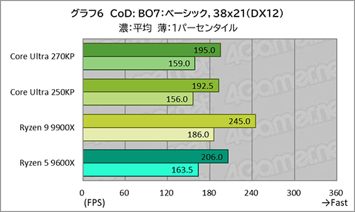 画像ギャラリー No.025のサムネイル画像 / ゲームにおいても競合に引けを取らない実力派CPU。Core Ultra 7 270K Plus＆Core Ultra 5 250K Plusをレビュー