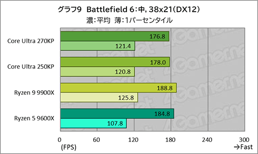 画像ギャラリー No.028のサムネイル画像 / ゲームにおいても競合に引けを取らない実力派CPU。Core Ultra 7 270K Plus＆Core Ultra 5 250K Plusをレビュー