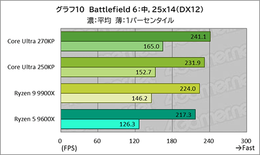 画像ギャラリー No.029のサムネイル画像 / ゲームにおいても競合に引けを取らない実力派CPU。Core Ultra 7 270K Plus＆Core Ultra 5 250K Plusをレビュー