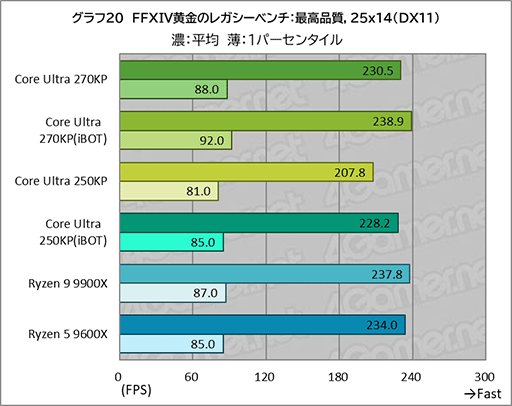 画像ギャラリー No.040のサムネイル画像 / ゲームにおいても競合に引けを取らない実力派CPU。Core Ultra 7 270K Plus＆Core Ultra 5 250K Plusをレビュー