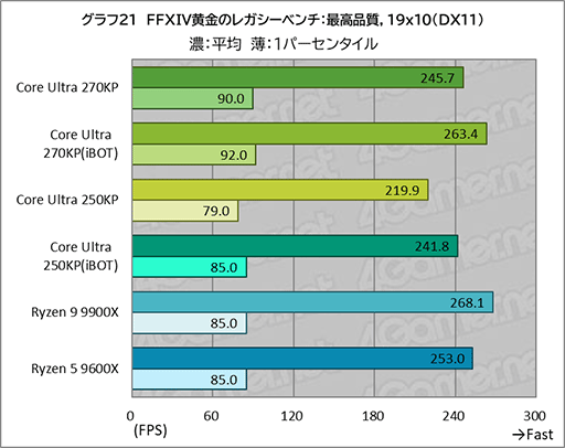 画像ギャラリー No.041のサムネイル画像 / ゲームにおいても競合に引けを取らない実力派CPU。Core Ultra 7 270K Plus＆Core Ultra 5 250K Plusをレビュー