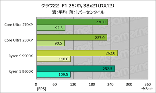 画像ギャラリー No.042のサムネイル画像 / ゲームにおいても競合に引けを取らない実力派CPU。Core Ultra 7 270K Plus＆Core Ultra 5 250K Plusをレビュー