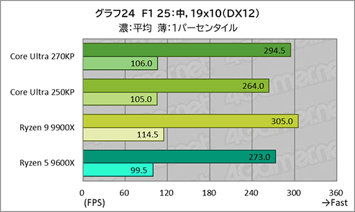 画像ギャラリー No.044のサムネイル画像 / ゲームにおいても競合に引けを取らない実力派CPU。Core Ultra 7 270K Plus＆Core Ultra 5 250K Plusをレビュー